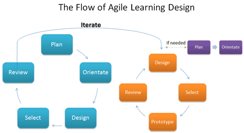 The Flow of Agile Learning Design