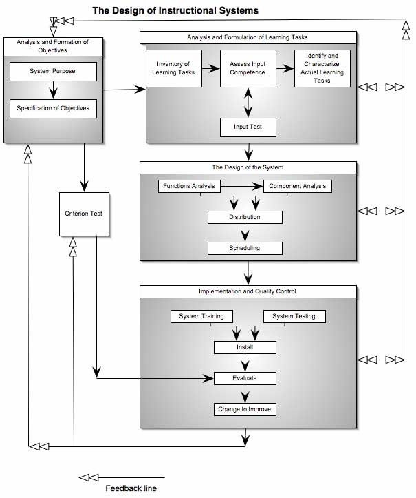 The Design of Instructional Systems Model