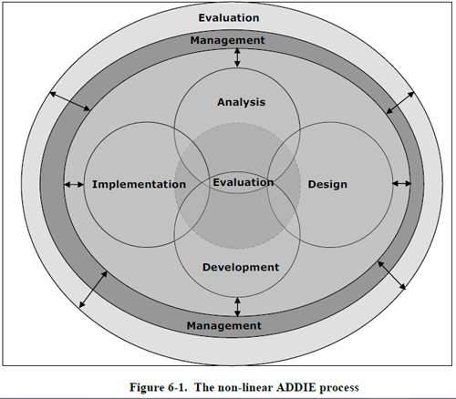 The Dynamic ADDIE Model