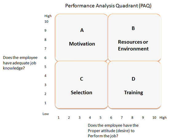 Performance Analysis Quadrant