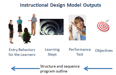 THe Design Model