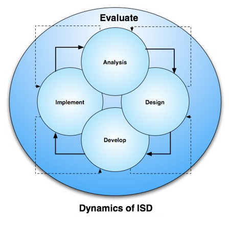 ADDIE Dynamic Model