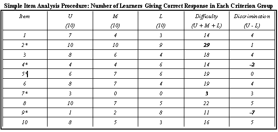 Item Analysis Table