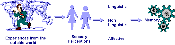 Learning Theory: The Three Representational Modes