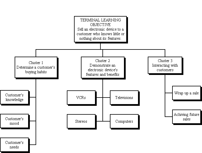 learning map