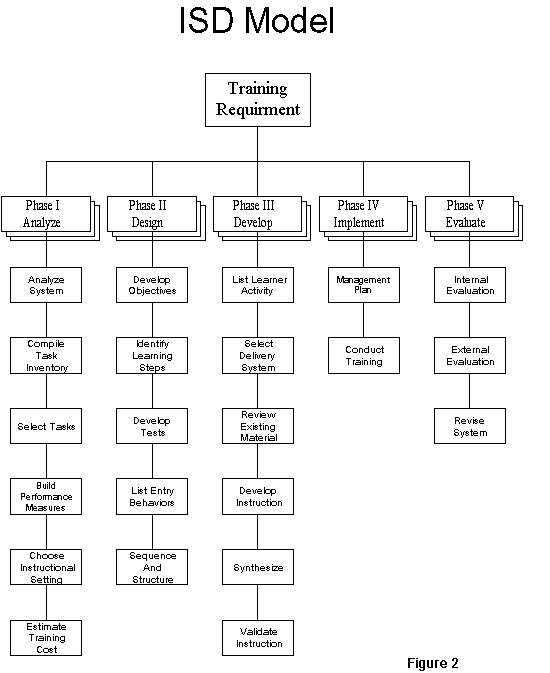 ISD (or ADDIE)  phases and steps