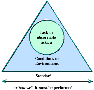 learning objectives in instructional design