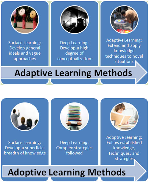 Adaptive Learning Methods verses Adoptive Learning Methods
