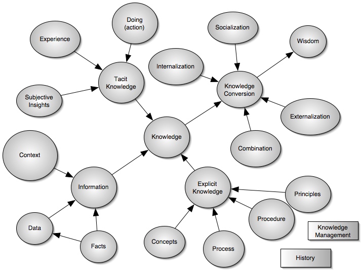 Knowledge Map