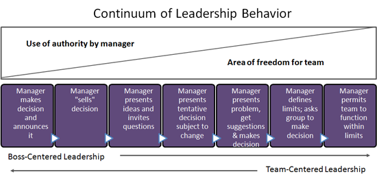Continuum of Leader Behavior or Styles