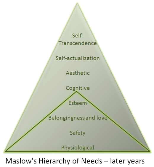 Maslow Hierarchy of Needs in his later years