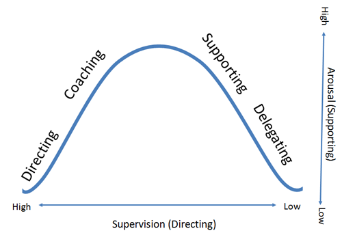 Situational Leadership Model