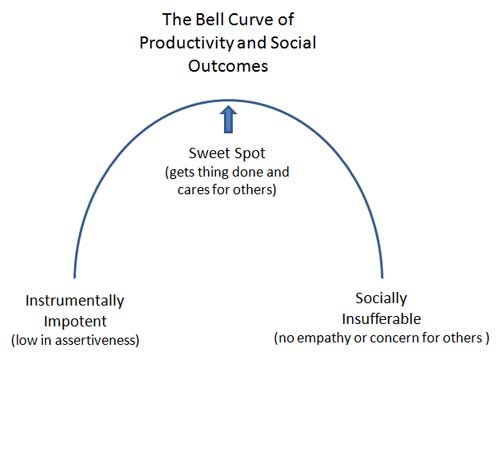 Productivity and Social Outcomes