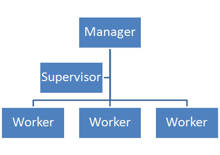 Vertical or Hierarchy Organization Chart