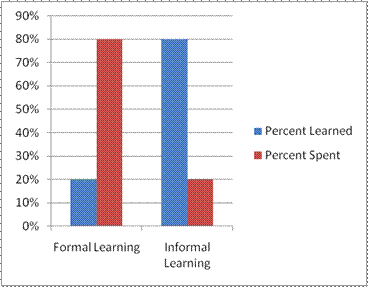 formal informal spending paradox