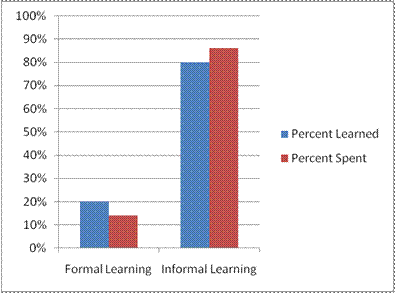 faulty cost of informal and formal learning