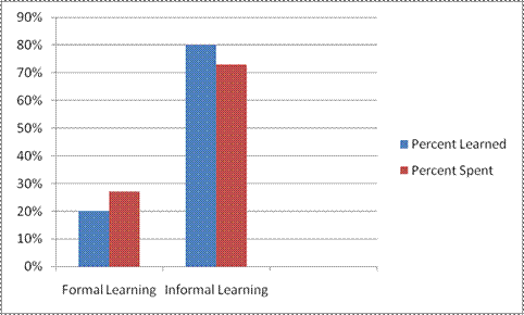 True cost of informal formal learning