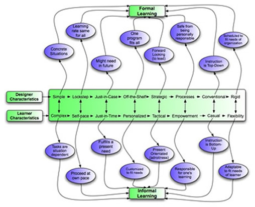 Design characteristics for learning