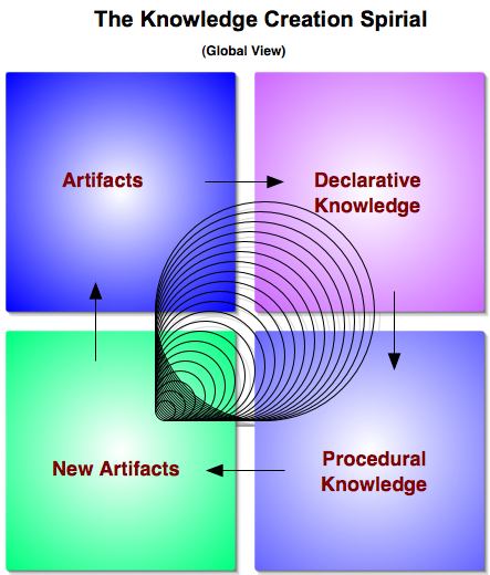 Knowledge Creation Spirial