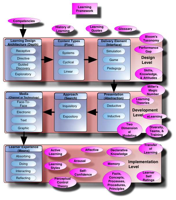 learning Concept map