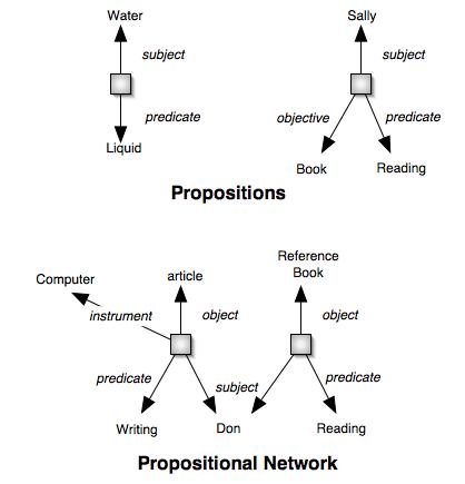 propositional networks