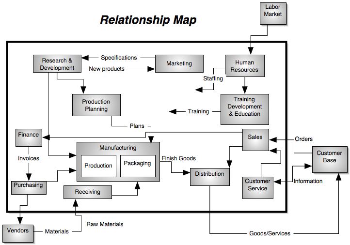 Organizational Relationship Map or Concept Map