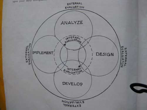 Dynamic ADDIE model from a 1984 U.S. Army training manual