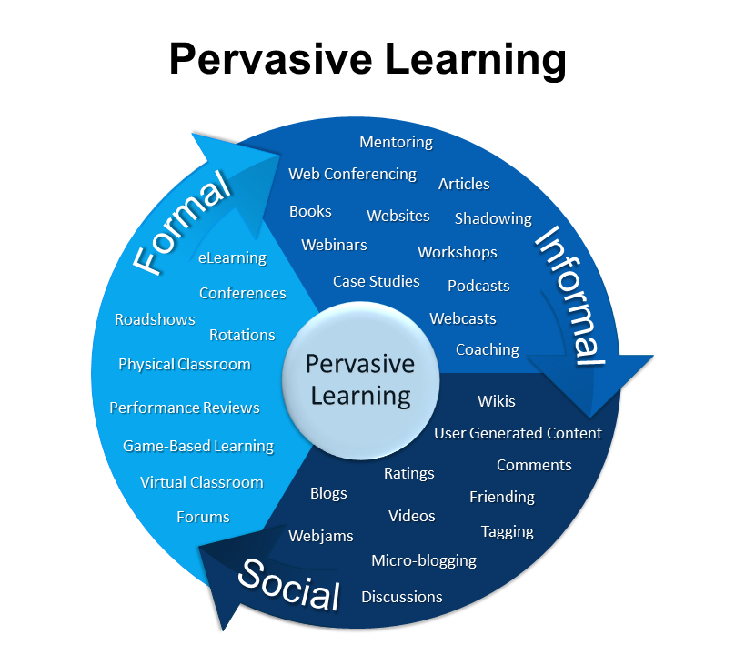 3-33 Pervasive Learning Model