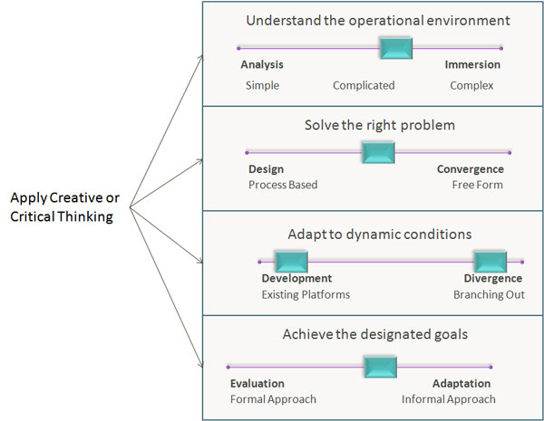 Design Thinking