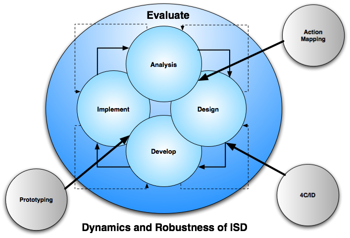 ID models are used in conjunction with ISD