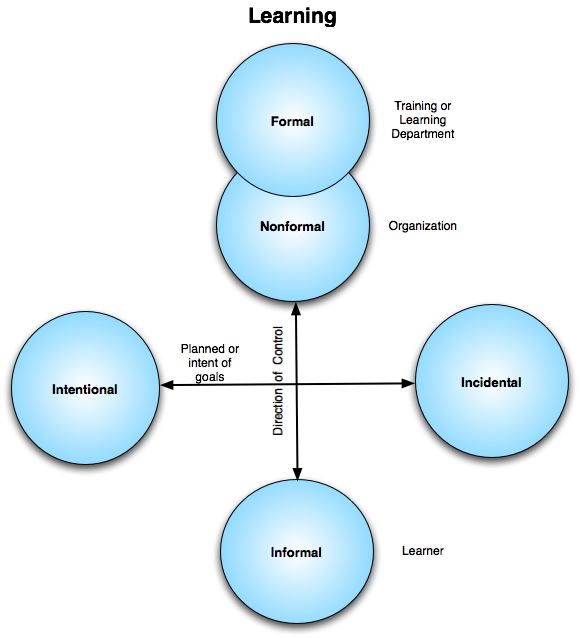 Formal and informal learning