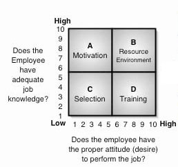 Performance Analysis Quadrant