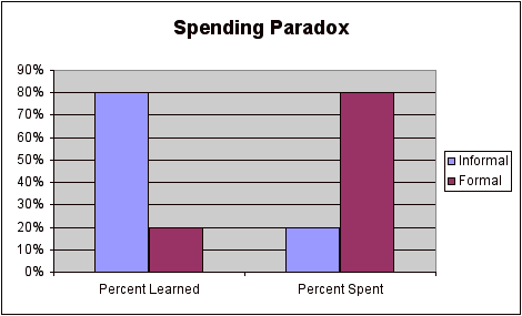 Learning Spending Paradox 1