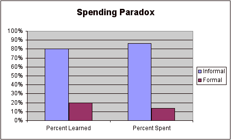 Learning Spending Paradox 2