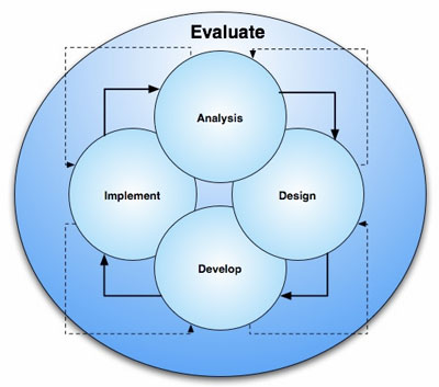 ADDIE method of ISD