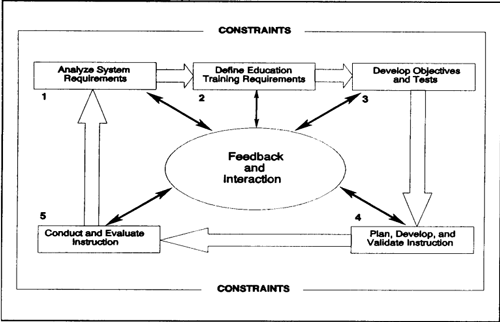 Five-Step Approach