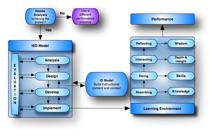 ISD concept Map