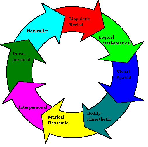 Multiple Intelligences