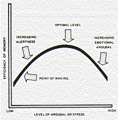 Yerkes-Dodson law