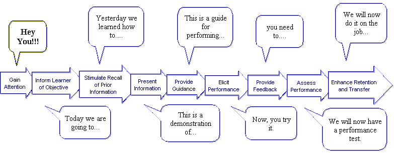 Robert Gagne's Nine Steps of Instruction