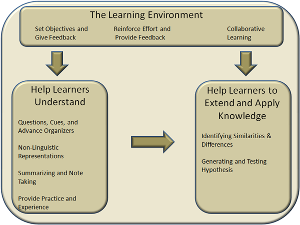 Framework for Instructional Design