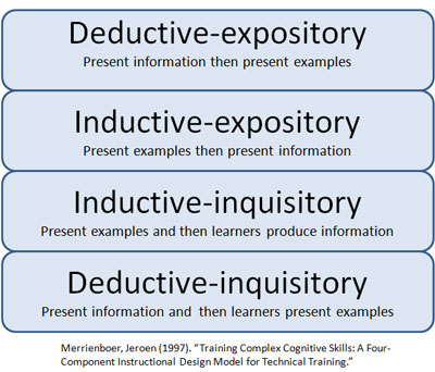 Content Presentation Methods