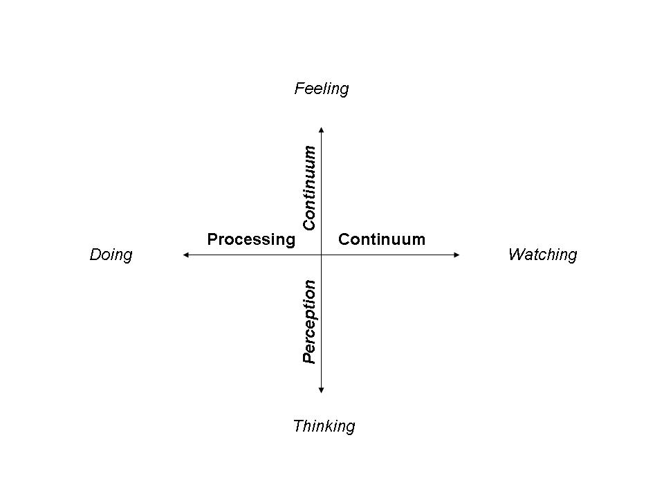 Learning Styles