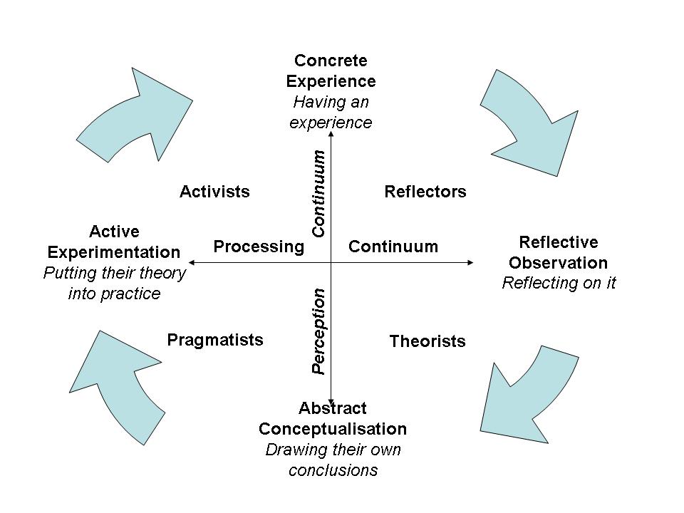 Honey and Mumford's model - Learning Styles Questionnaire (LSQ)