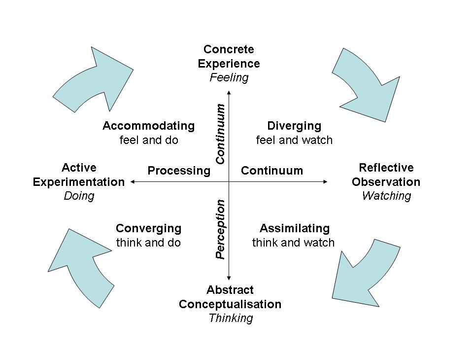 PDF) Styles of Learning VAK