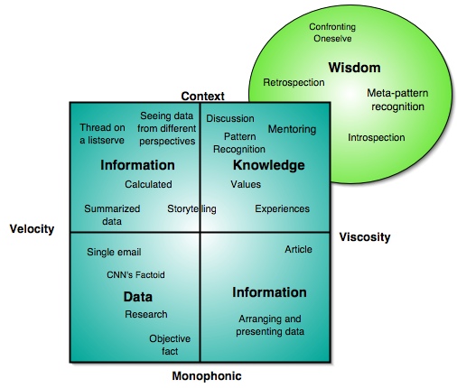 Knowledge Building