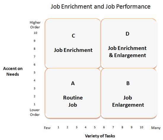 Job Enrichment and Job Performance