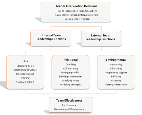 Team Leadership Model