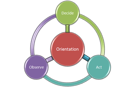 Interactive OODA