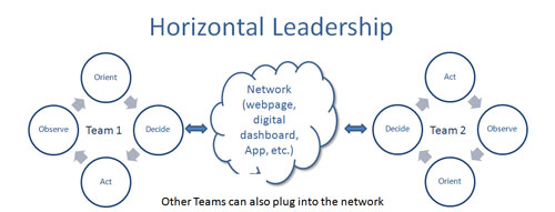 Horizontal Leadership